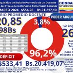 Data CENDAS-FVM: Poder Adquisitivo del Salario Docente del mes de marzo 2024