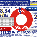 Data CENDAS-FVM: Poder Adquisitivo del Salario Docente del mes de septiembre 2024