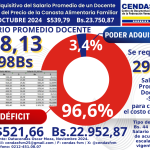 Data CENDAS-FVM: Poder Adquisitivo del Salario Docente del mes de octubre 2024