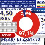 Data CENDAS-FVM: Poder Adquisitivo del Salario Docente del mes de diciembre 2024