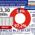 Data CENDAS-FVM: Poder Adquisitivo del Salario Docente del mes de enero 2025