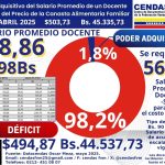 Data CENDAS-FVM: Poder Adquisitivo del Salario Docente del mes de abril 2025