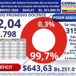 Data CENDAS-FVM: Poder Adquisitivo del Salario Docente del mes de febrero 2026